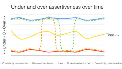 New skills for  general practice:  Assertiveness